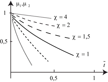 Графики решений уравнений динамики средних