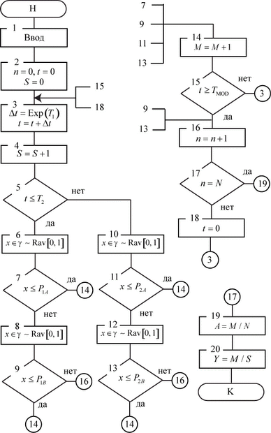 Алгоритм модели "Обработка запросов на узле связи"
