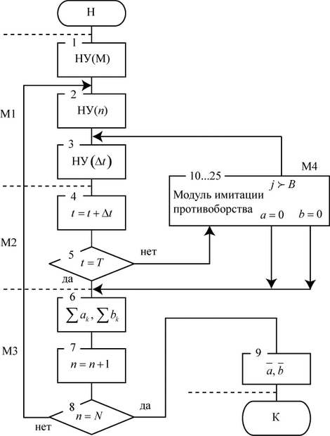 Блок-схема алгоритма модели противоборства двух сторон