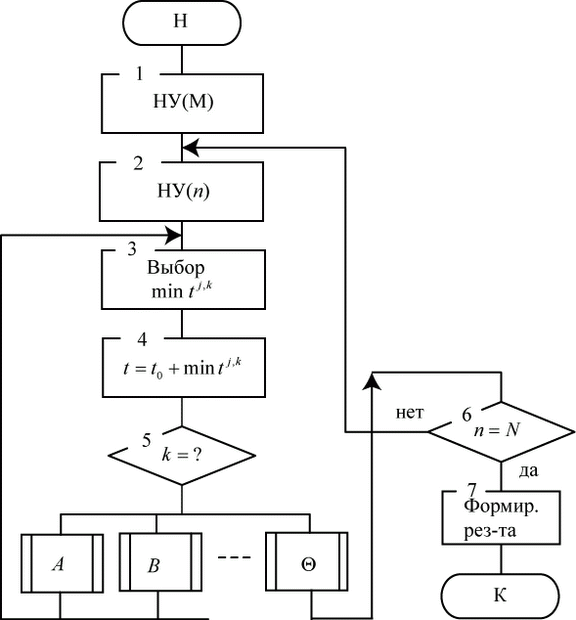 Блок-схема модели с продвижением времени по событиям 