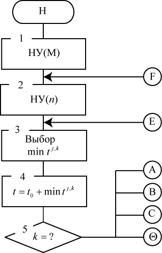 Блок схема имитационной модели СМО