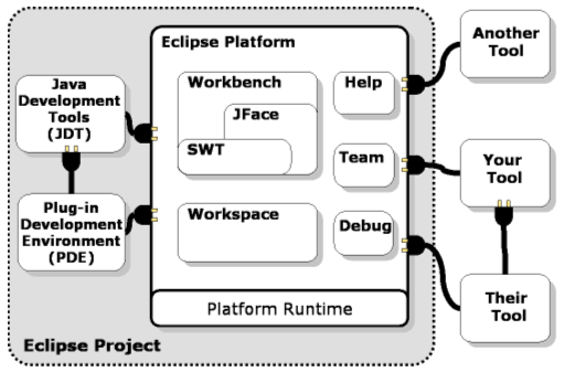Архитектура Eclipse