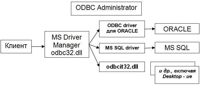 Архитектура ODBC, JDBC, OCI, OLE DB и ADO