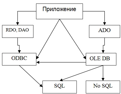 Архитектура ODBC, JDBC, OCI, OLE DB и ADO