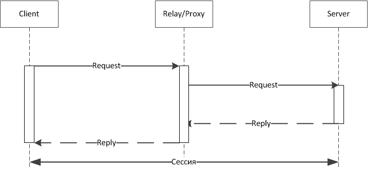 Relay\Proxy
