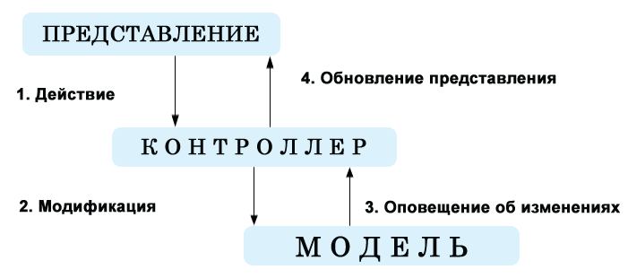 Схема архитектуры MVC
