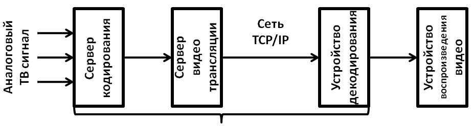 Схема интернет-телевещания