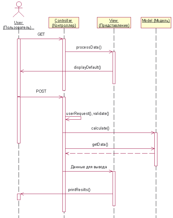 Диаграмма последовательностей