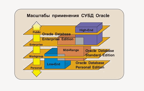 масштабы применения СУБД Oracle