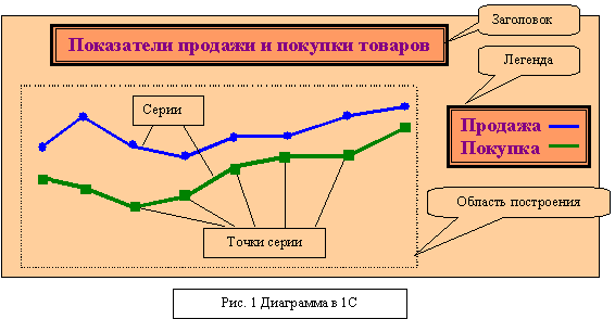 Точки и серии в диаграмме 1с