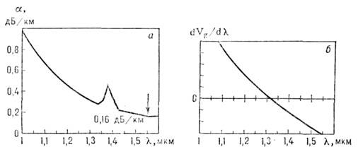 спектр оптических потерь (а) 
и дисперсии групповой скорости