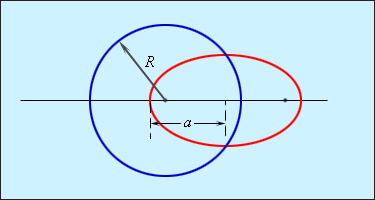 Круговая и эллиптическая орбиты. При R = a периоды обращения тел по этим орбитам одинаковы. 