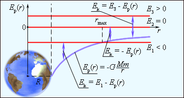 Диаграмма энергий тела массой m в гравитационном поле, создаваемом сферически симметричным телом массой M и радиусом R. 