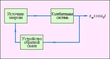 Функциональная схема автоколебательной системы. 