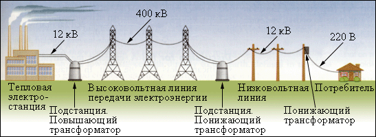 Условная схема высоковольтной линии передачи.