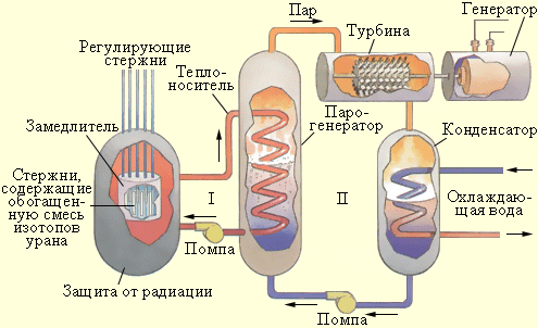 Схема устройства ядерного реактора. 