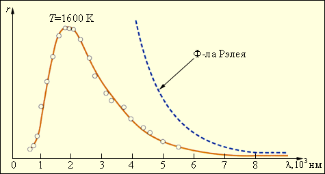 Сравнение закона распределения энергии по длинам волн в излучении абсолютно черного тела с формулой Рэлея