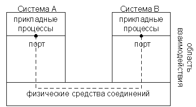 OSI: интернет, которого не было