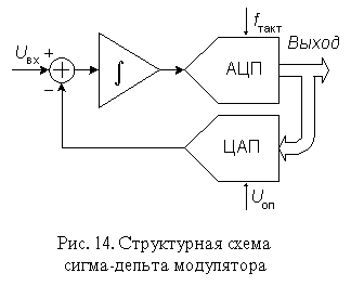 Структурная схема сигма-дельта модулятора