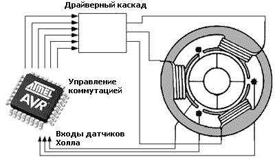 Бесколлекторные малогабаритные двигатели