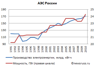 Производство электроэнергии атомными электростанциями России 1991-2010