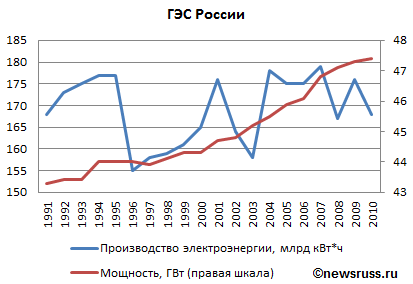 Производство электроэнергии гидроэлектростанциями России 1991-2010
