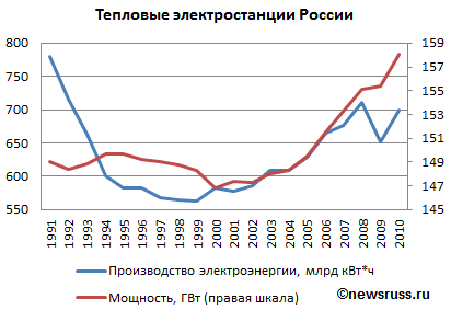 Производство электроэнергии тепловыми электростанциями России 1991-2010