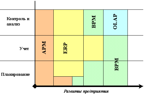 диаграмма интеграции специализированных программных приложений, позволяющая примерно оценить применимость тех или иных классов приложений в зависимости от размера предприятия. Горизонтальная ось 
